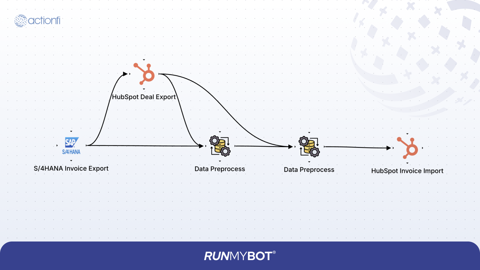 SAP Invoice to HubSpot Invoice Diagram
